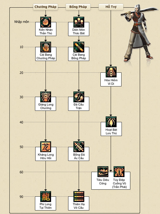 Hệ thống chiêu thức - Cái Bang - vltk