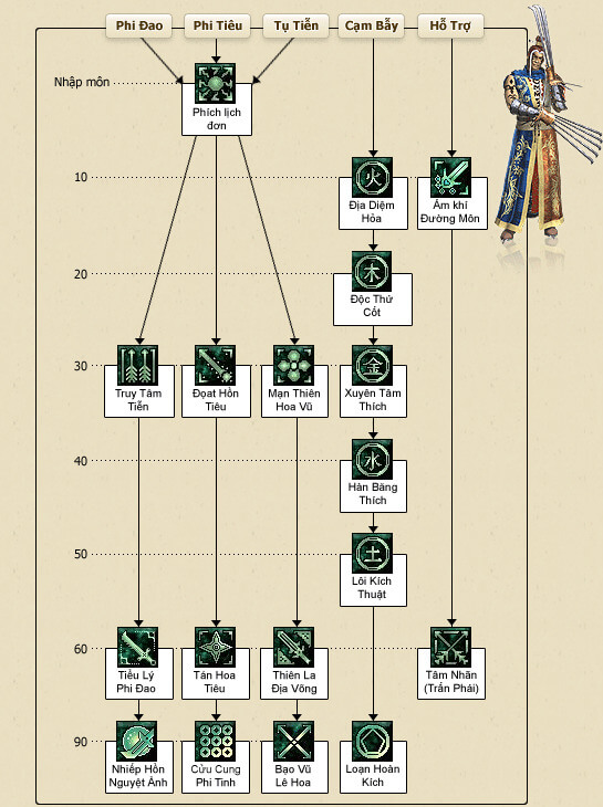 Hệ thống chiêu thức - Đường Môn - vltk